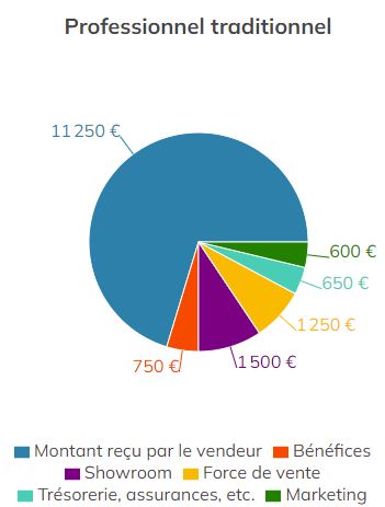 Distribution prix professionnels