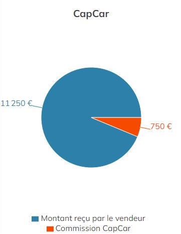 Distribution prix CapCar